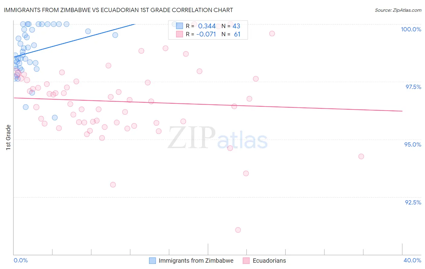 Immigrants from Zimbabwe vs Ecuadorian 1st Grade