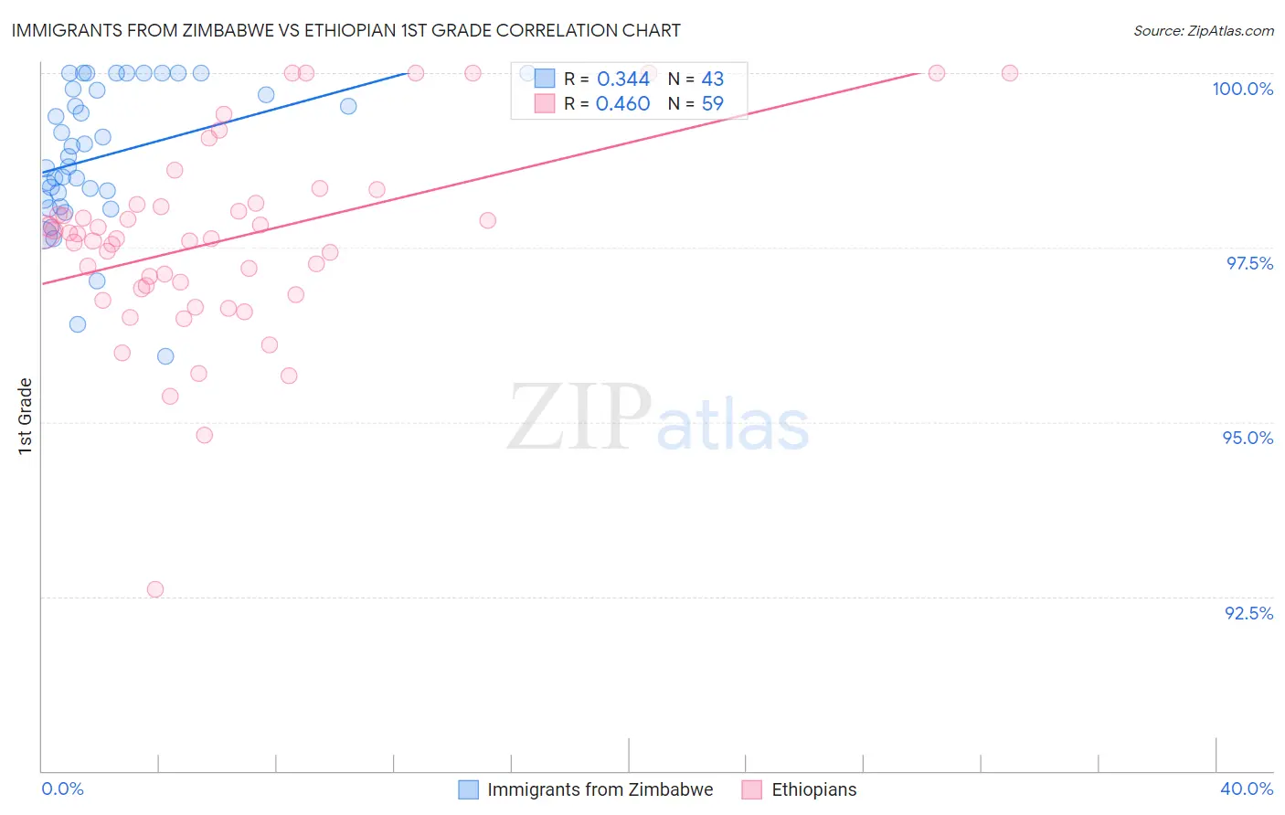 Immigrants from Zimbabwe vs Ethiopian 1st Grade