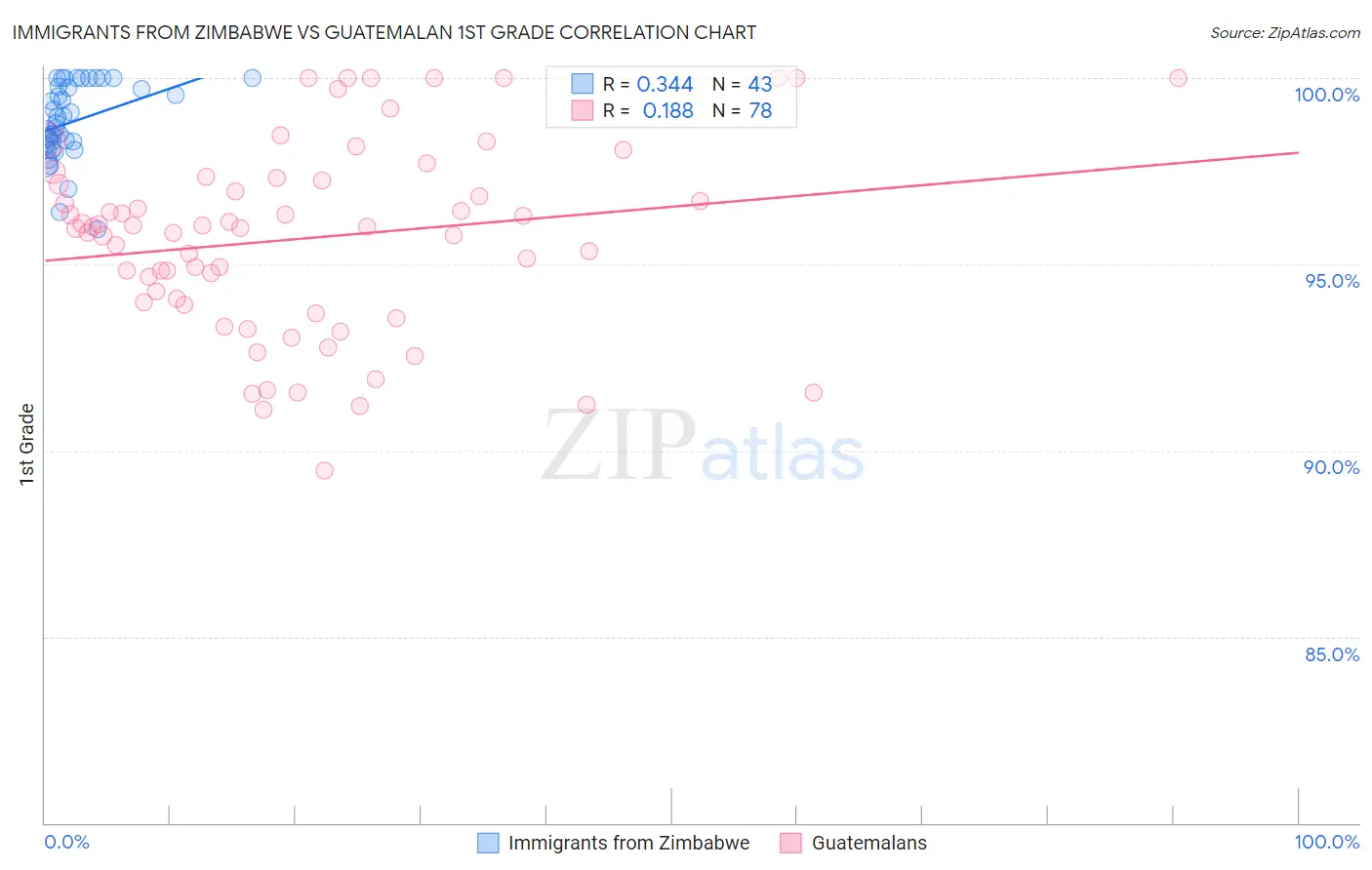 Immigrants from Zimbabwe vs Guatemalan 1st Grade