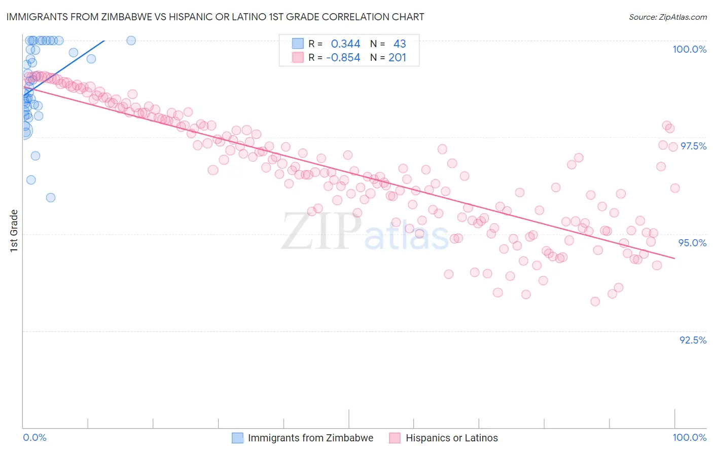 Immigrants from Zimbabwe vs Hispanic or Latino 1st Grade