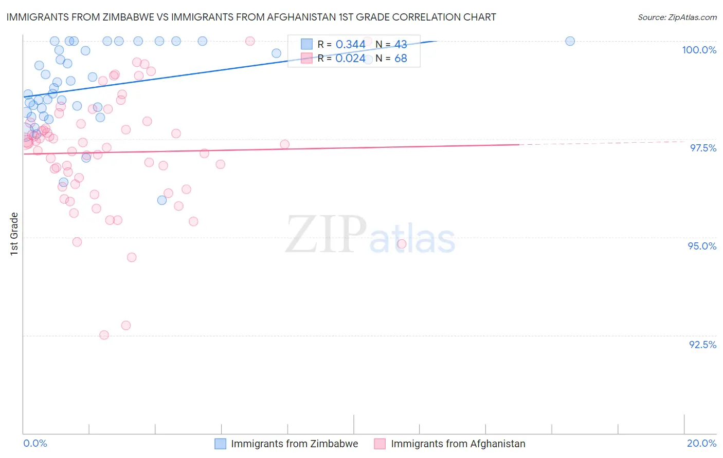 Immigrants from Zimbabwe vs Immigrants from Afghanistan 1st Grade