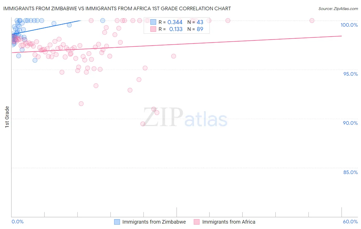 Immigrants from Zimbabwe vs Immigrants from Africa 1st Grade