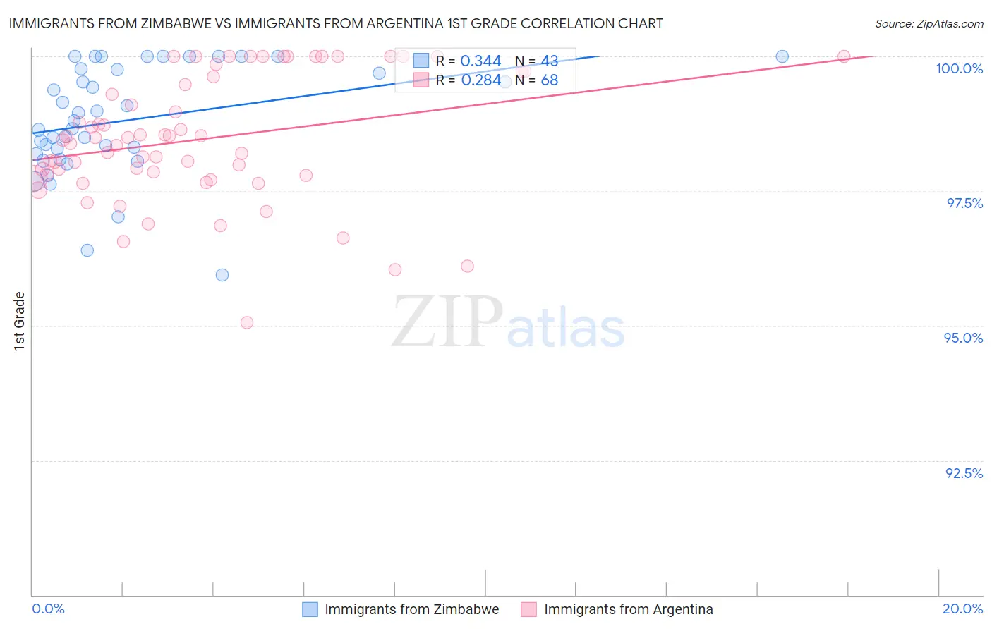 Immigrants from Zimbabwe vs Immigrants from Argentina 1st Grade