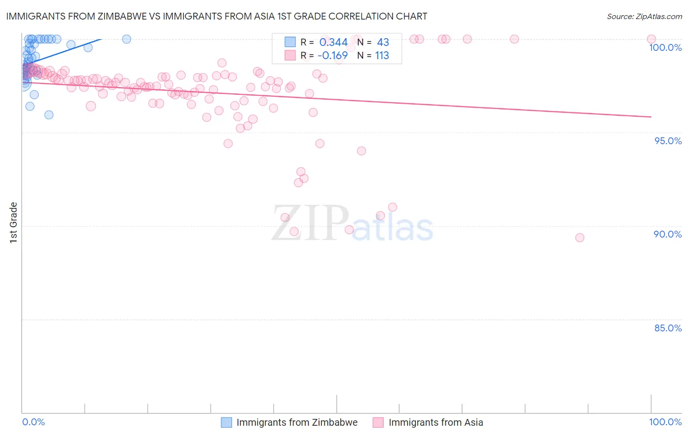 Immigrants from Zimbabwe vs Immigrants from Asia 1st Grade