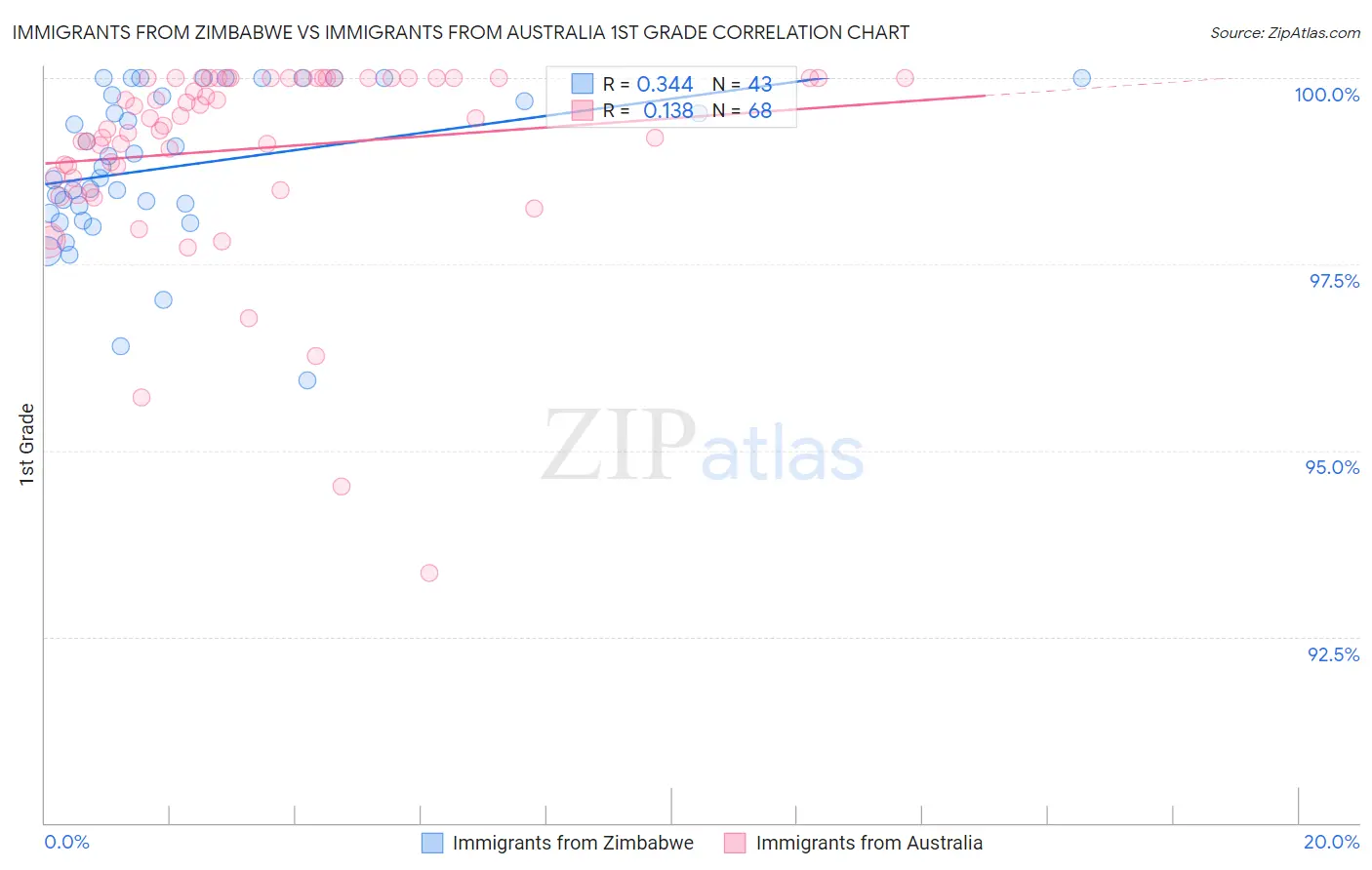 Immigrants from Zimbabwe vs Immigrants from Australia 1st Grade