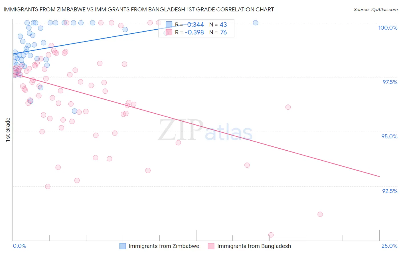 Immigrants from Zimbabwe vs Immigrants from Bangladesh 1st Grade