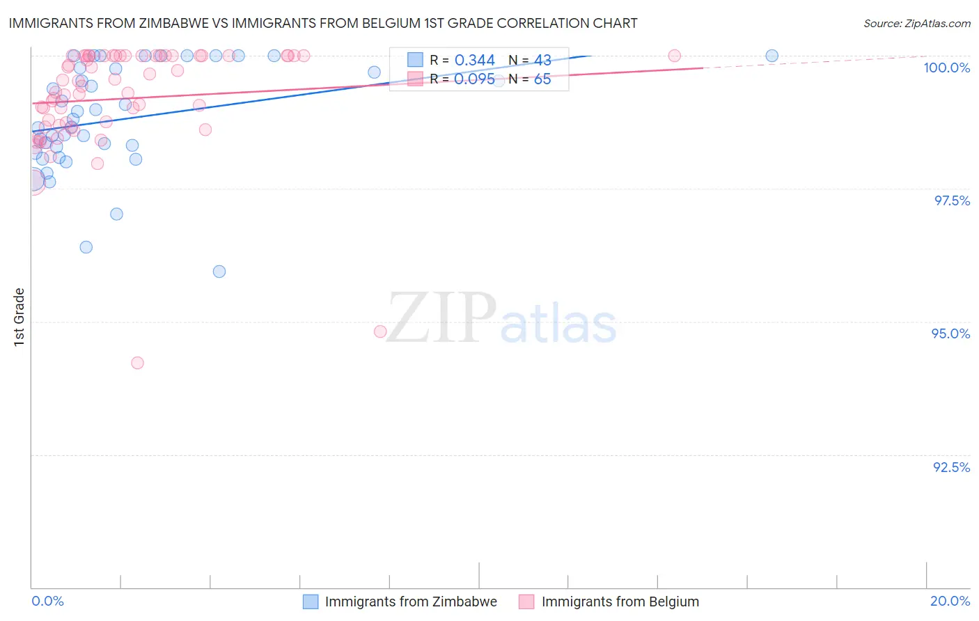 Immigrants from Zimbabwe vs Immigrants from Belgium 1st Grade