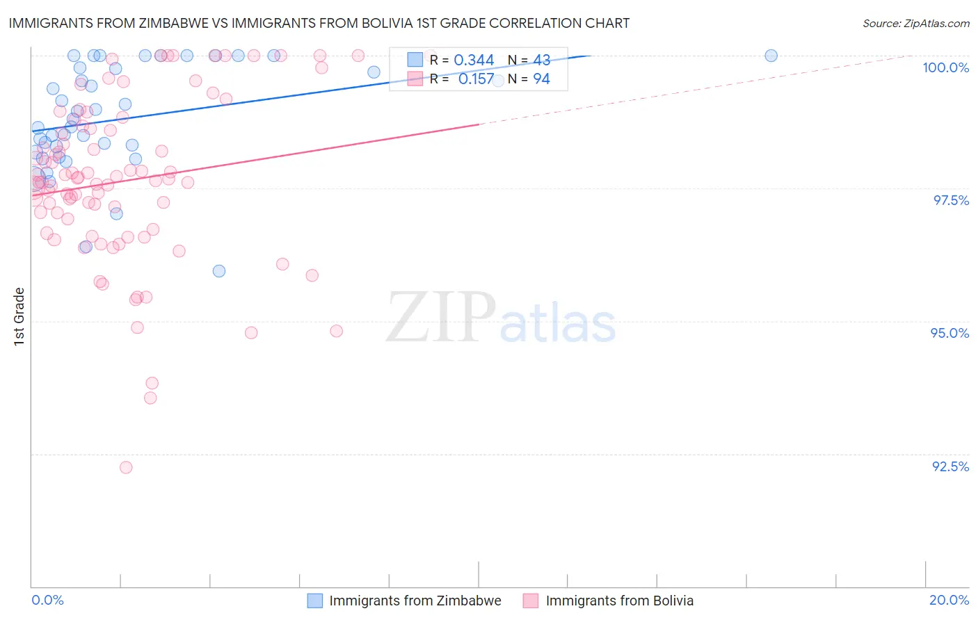 Immigrants from Zimbabwe vs Immigrants from Bolivia 1st Grade