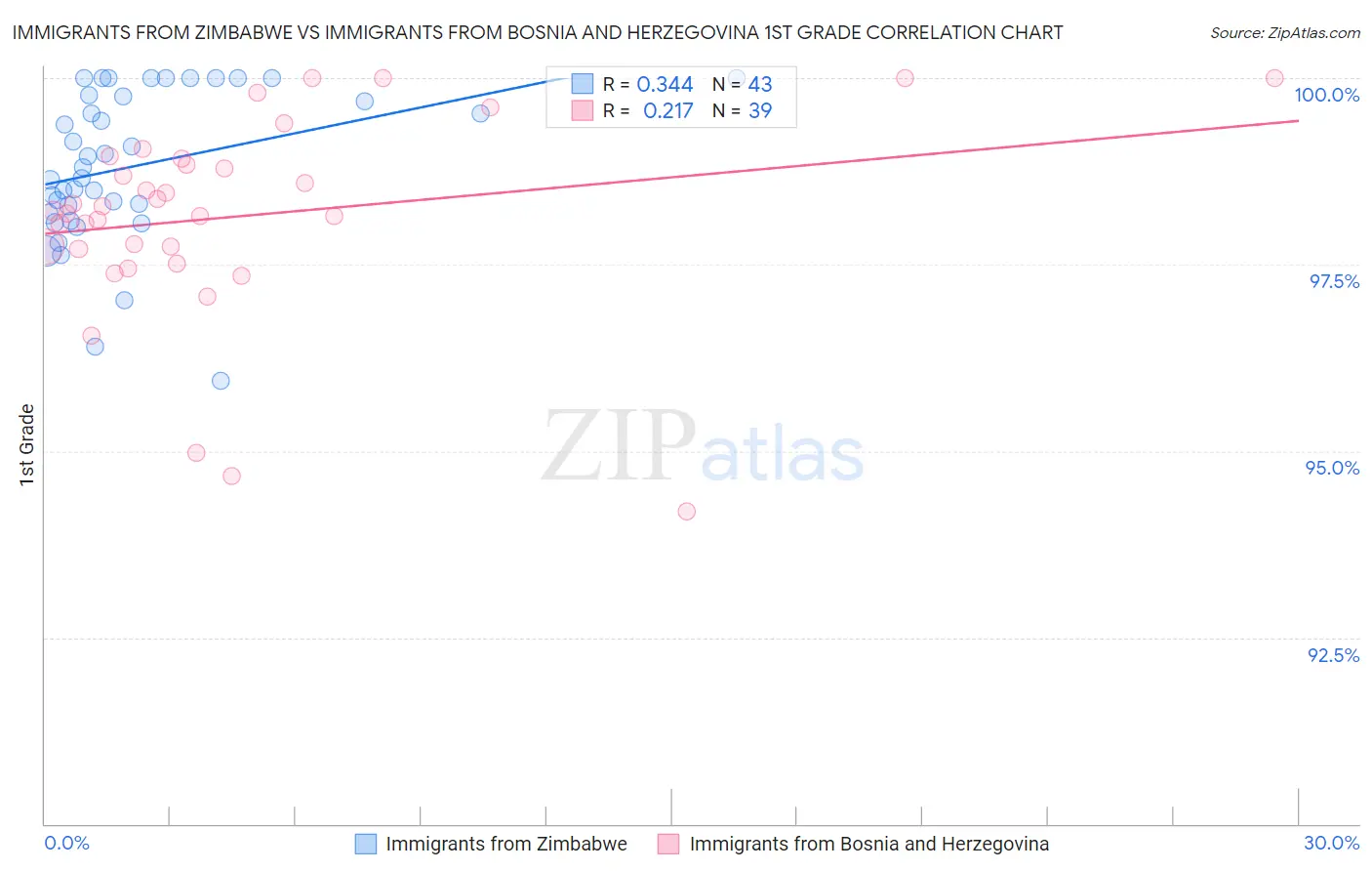 Immigrants from Zimbabwe vs Immigrants from Bosnia and Herzegovina 1st Grade