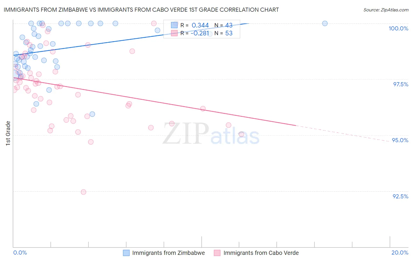 Immigrants from Zimbabwe vs Immigrants from Cabo Verde 1st Grade