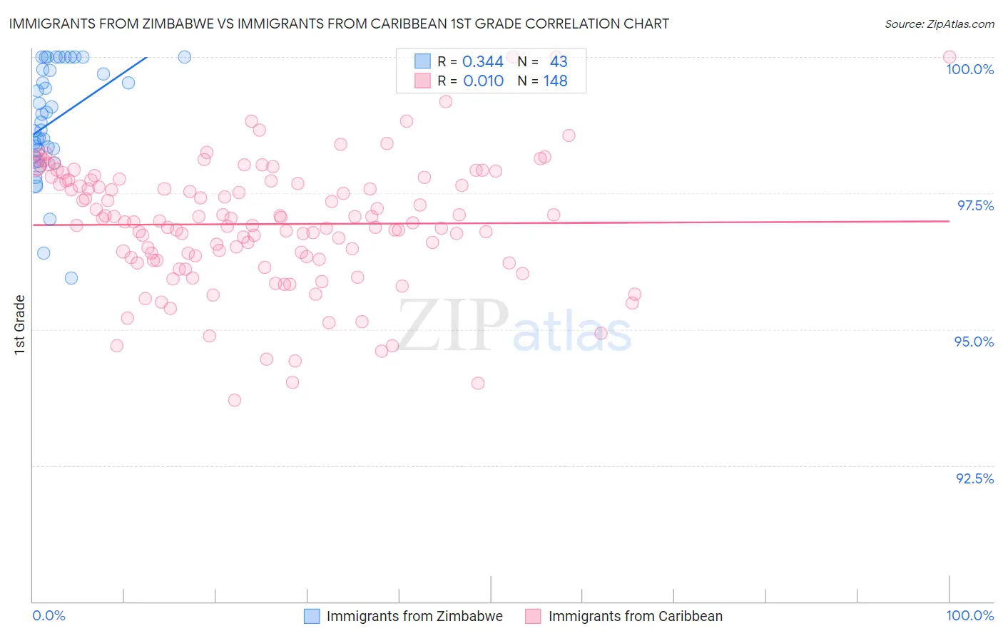 Immigrants from Zimbabwe vs Immigrants from Caribbean 1st Grade
