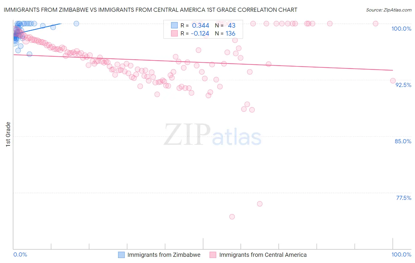 Immigrants from Zimbabwe vs Immigrants from Central America 1st Grade