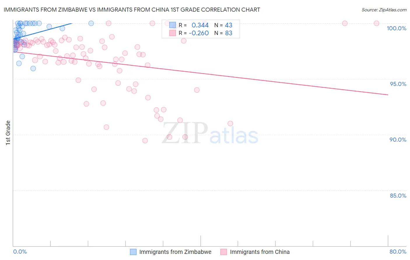 Immigrants from Zimbabwe vs Immigrants from China 1st Grade