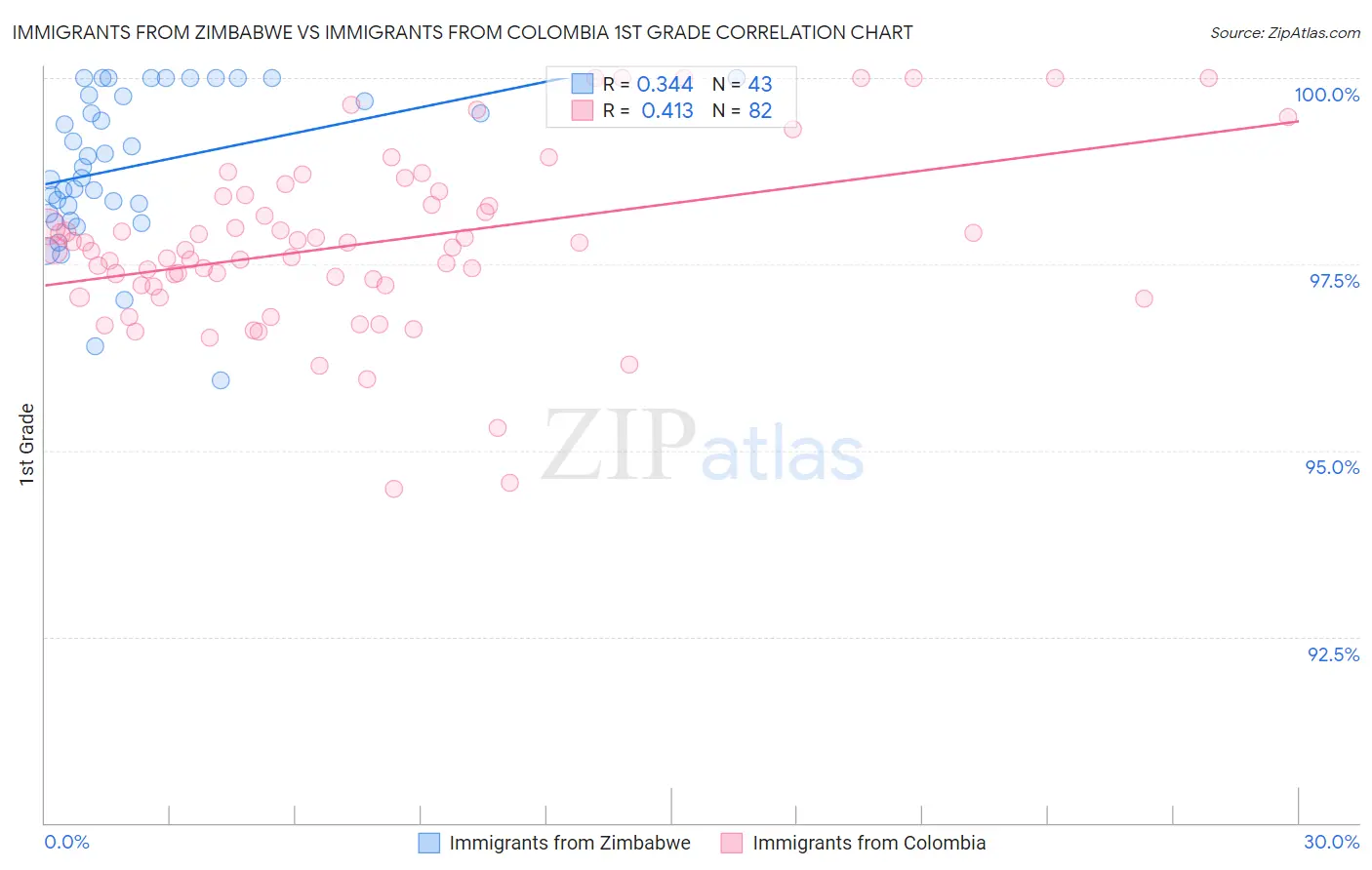 Immigrants from Zimbabwe vs Immigrants from Colombia 1st Grade