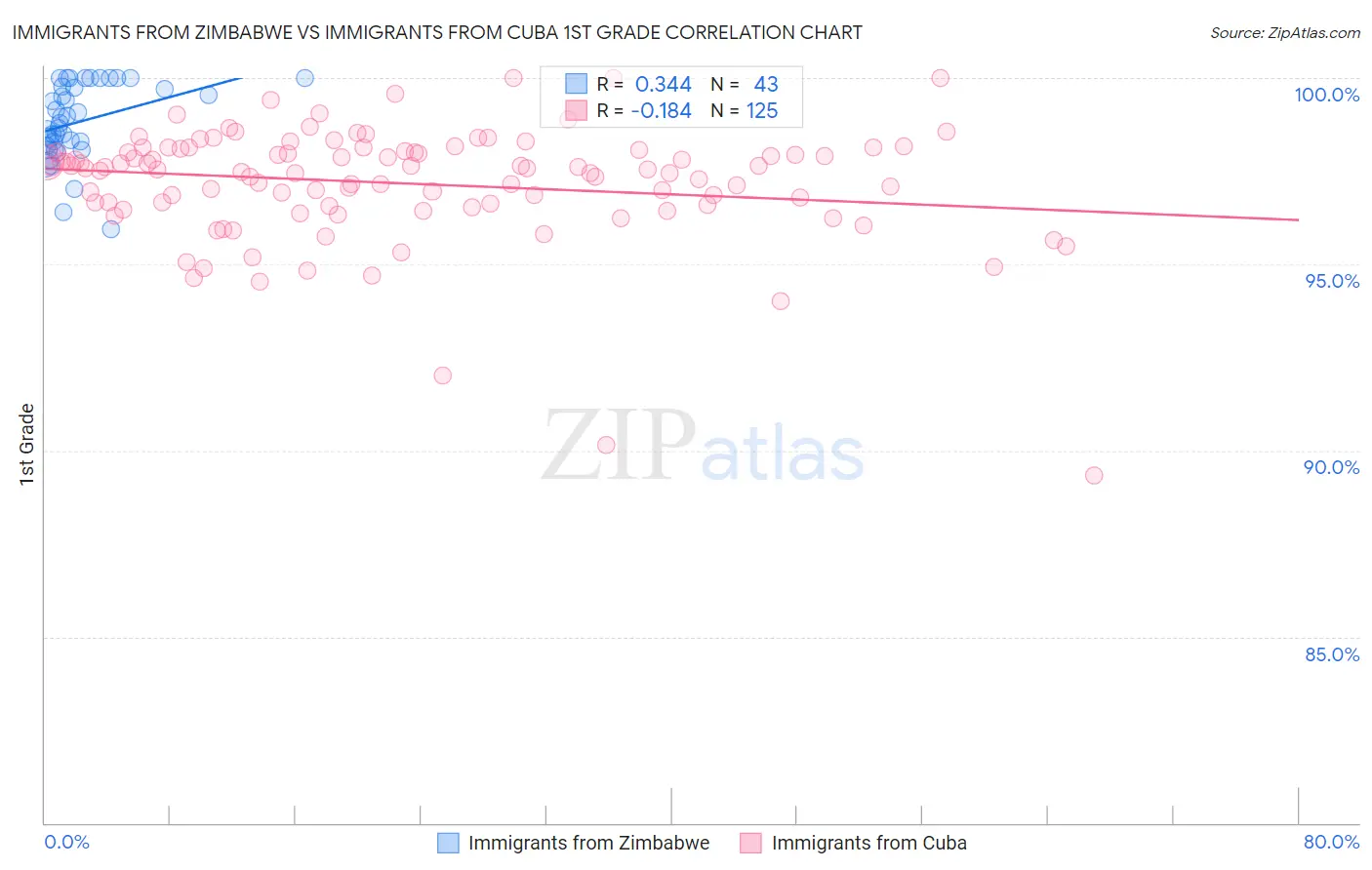 Immigrants from Zimbabwe vs Immigrants from Cuba 1st Grade