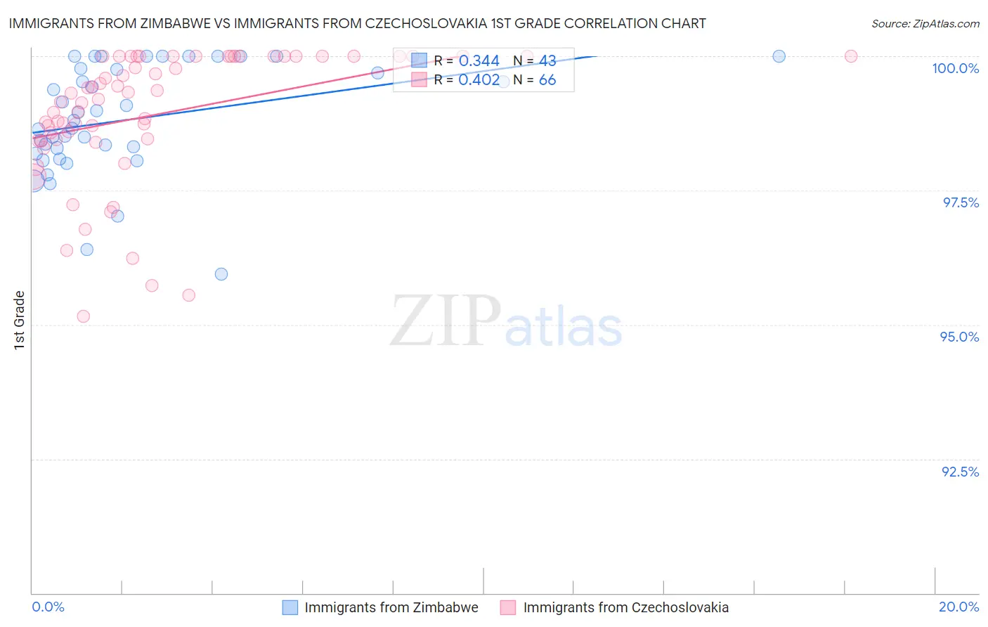 Immigrants from Zimbabwe vs Immigrants from Czechoslovakia 1st Grade