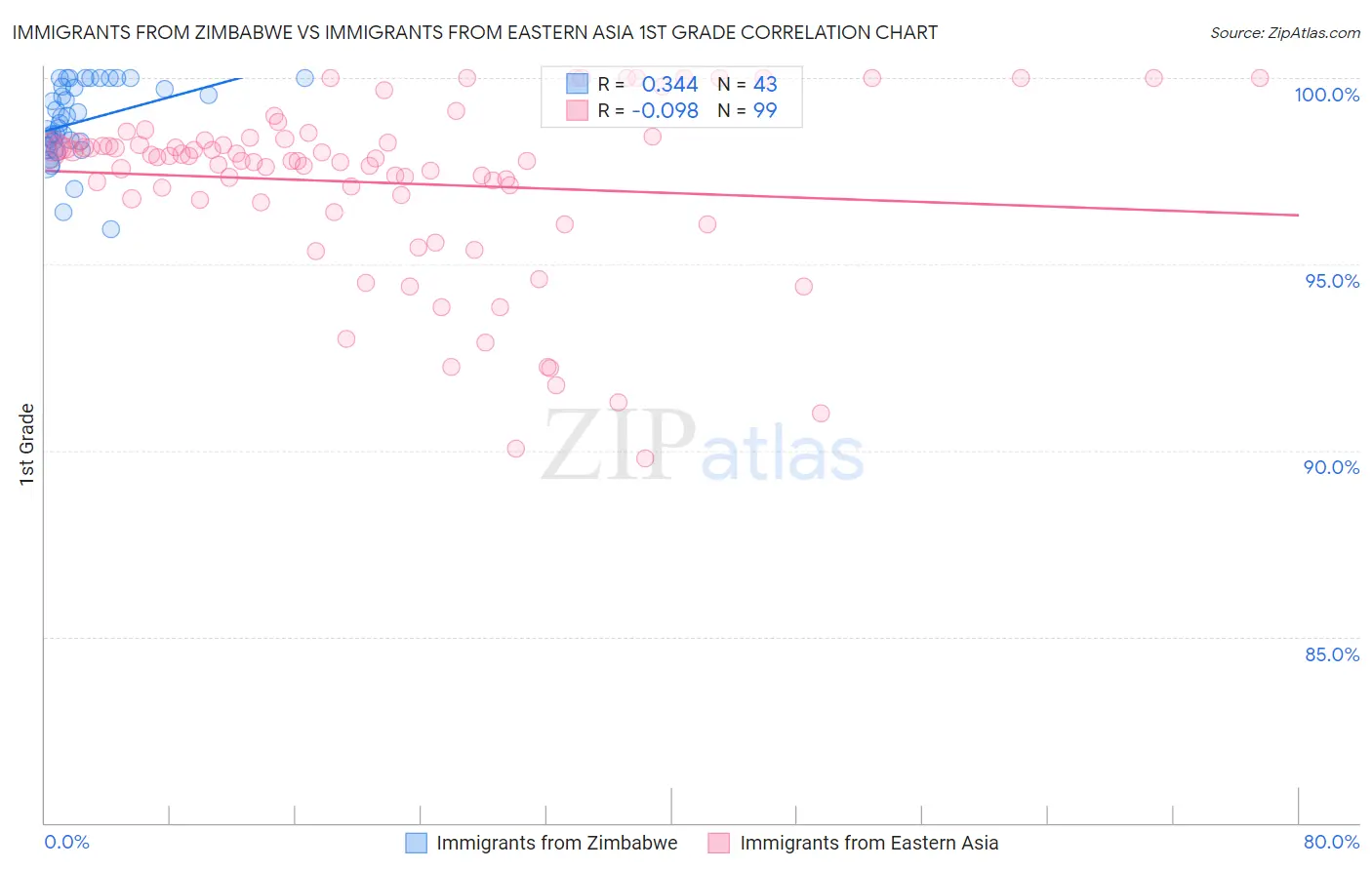 Immigrants from Zimbabwe vs Immigrants from Eastern Asia 1st Grade