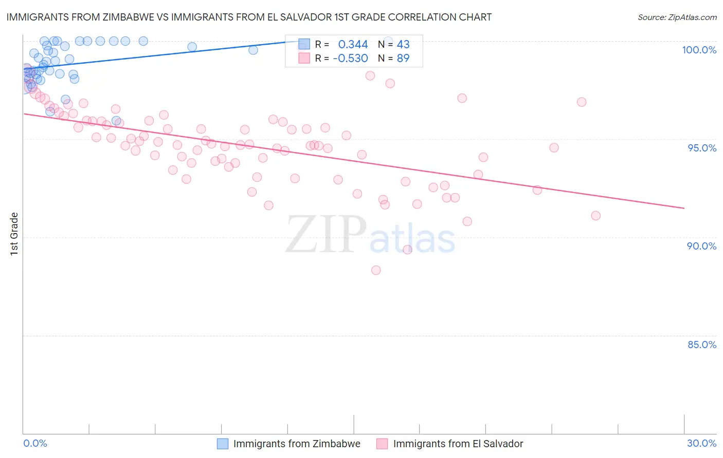 Immigrants from Zimbabwe vs Immigrants from El Salvador 1st Grade