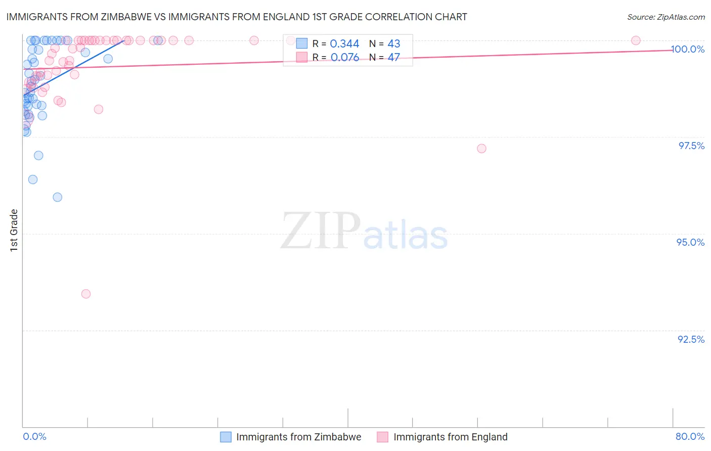 Immigrants from Zimbabwe vs Immigrants from England 1st Grade