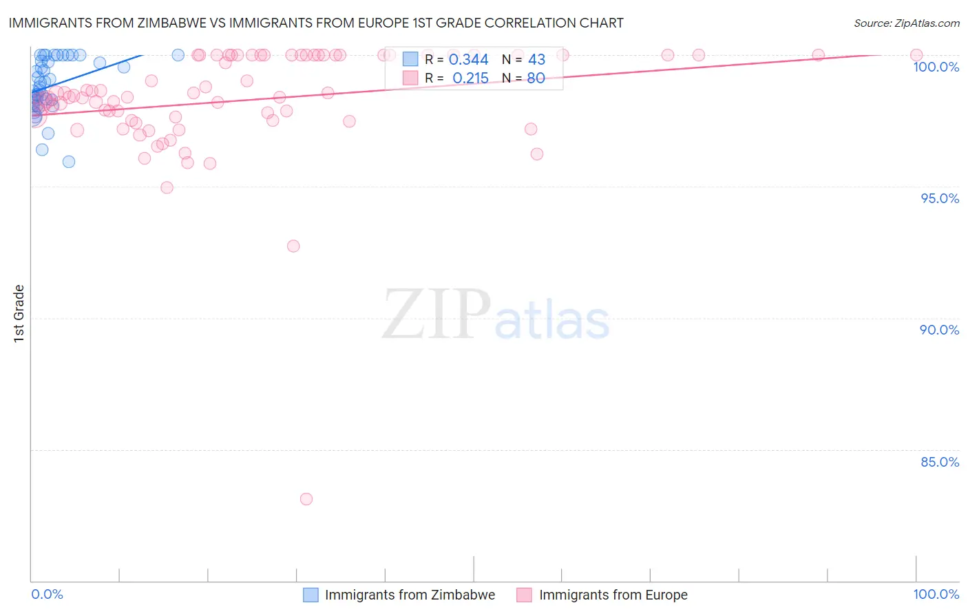 Immigrants from Zimbabwe vs Immigrants from Europe 1st Grade