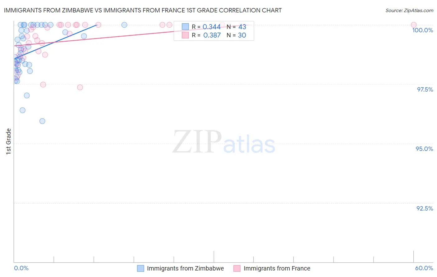 Immigrants from Zimbabwe vs Immigrants from France 1st Grade