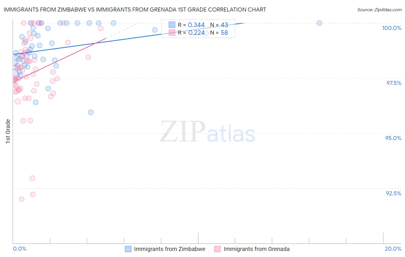 Immigrants from Zimbabwe vs Immigrants from Grenada 1st Grade