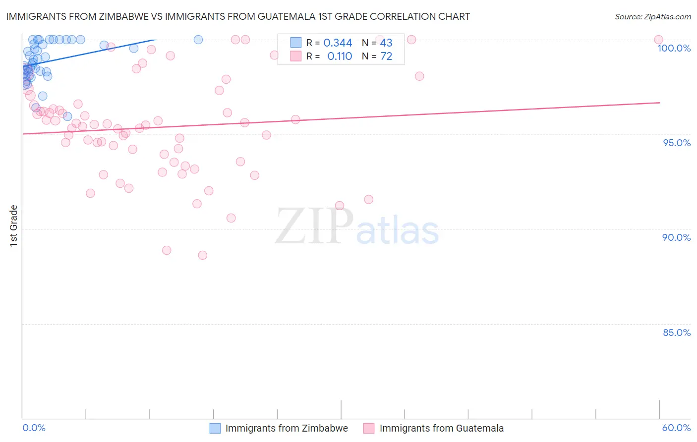 Immigrants from Zimbabwe vs Immigrants from Guatemala 1st Grade
