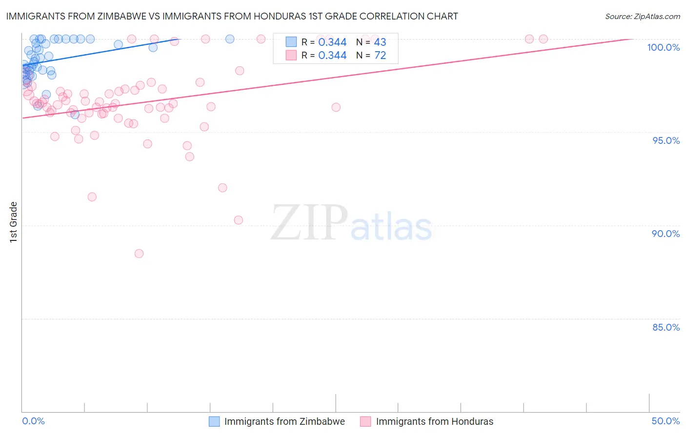 Immigrants from Zimbabwe vs Immigrants from Honduras 1st Grade
