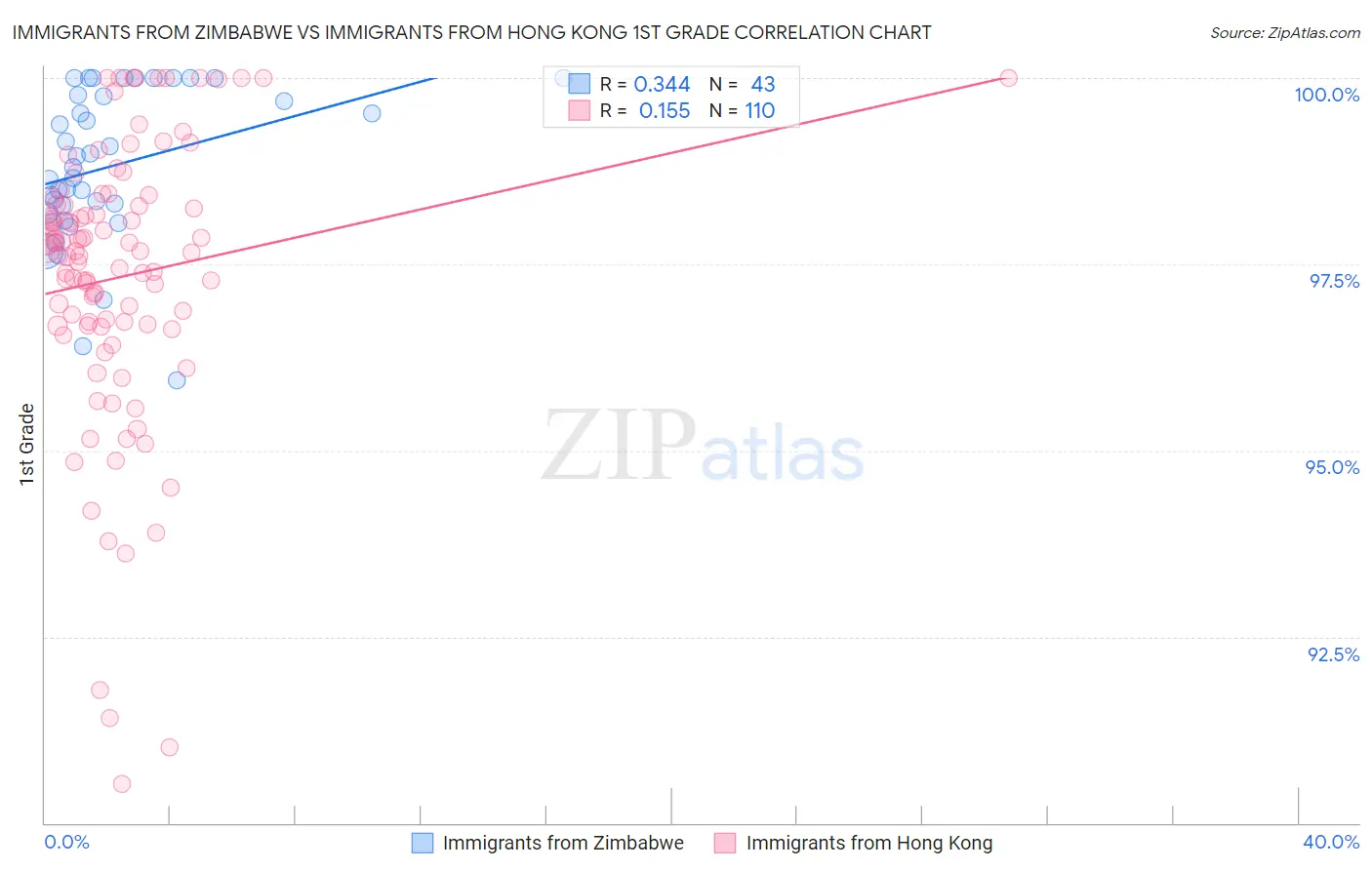 Immigrants from Zimbabwe vs Immigrants from Hong Kong 1st Grade