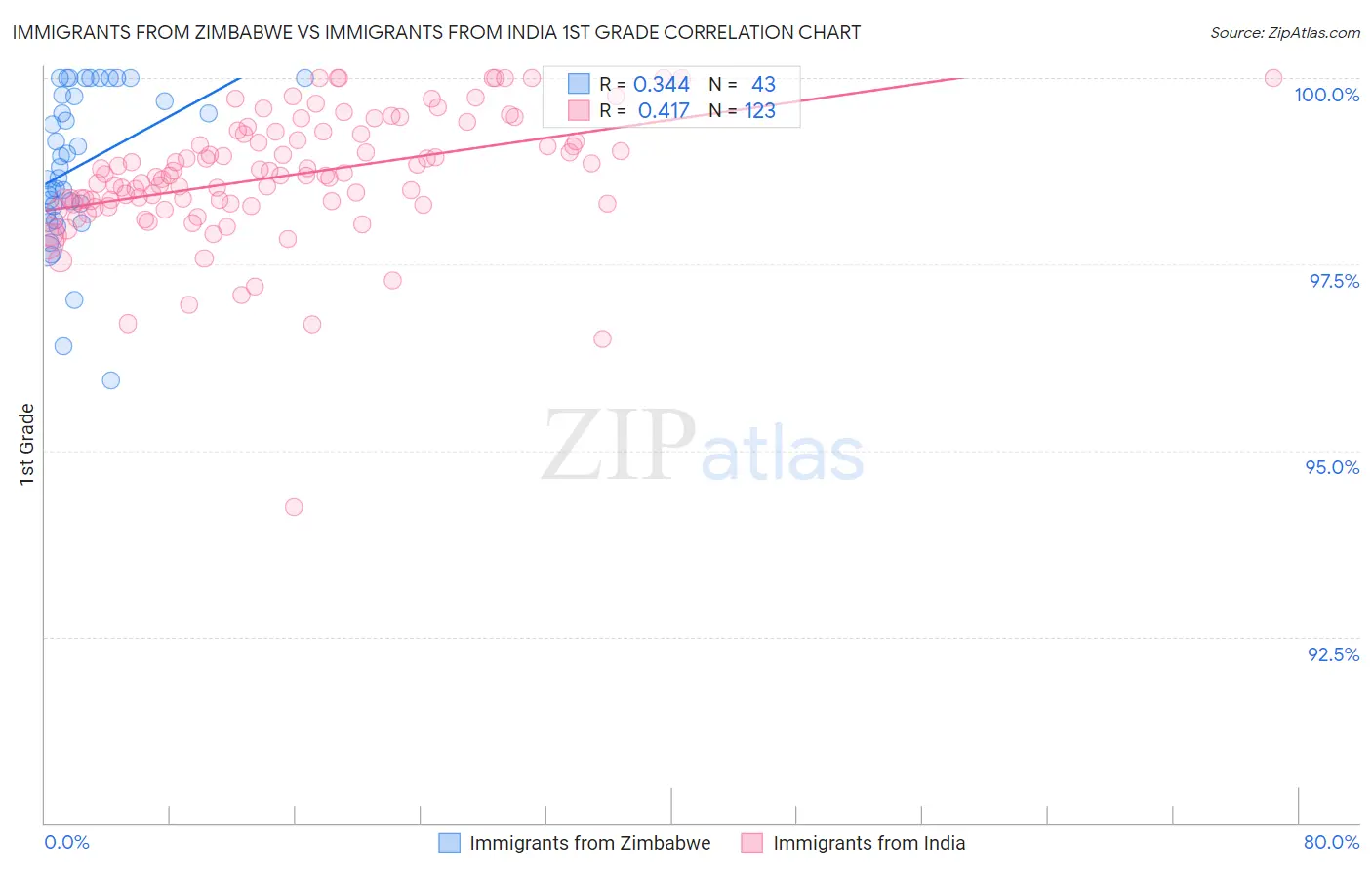 Immigrants from Zimbabwe vs Immigrants from India 1st Grade