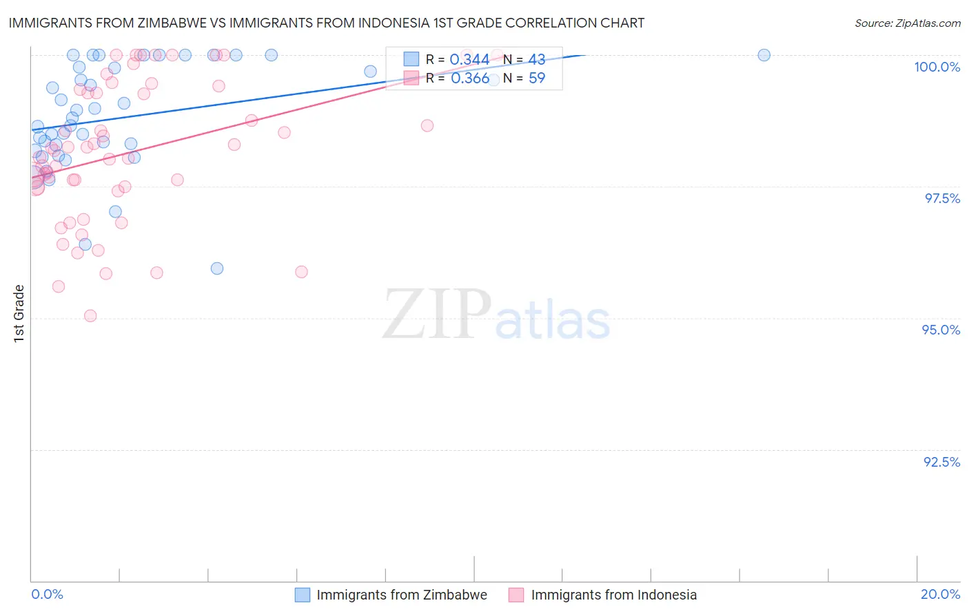 Immigrants from Zimbabwe vs Immigrants from Indonesia 1st Grade
