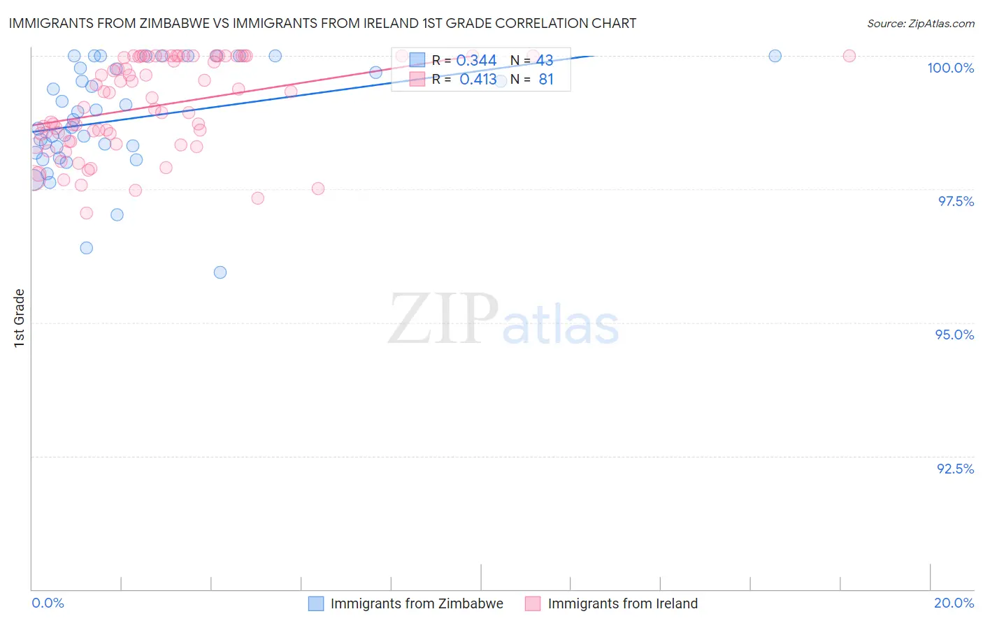 Immigrants from Zimbabwe vs Immigrants from Ireland 1st Grade