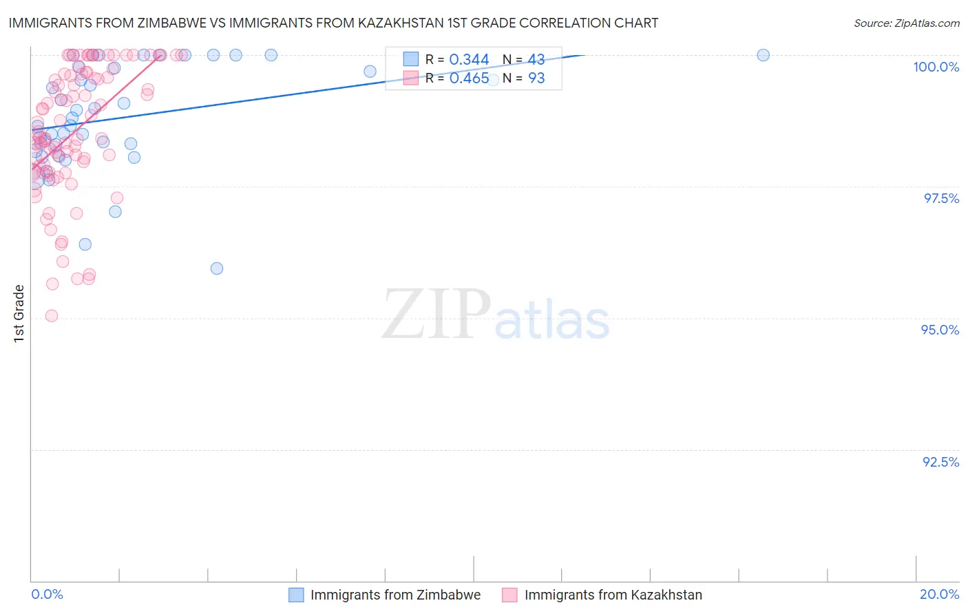 Immigrants from Zimbabwe vs Immigrants from Kazakhstan 1st Grade