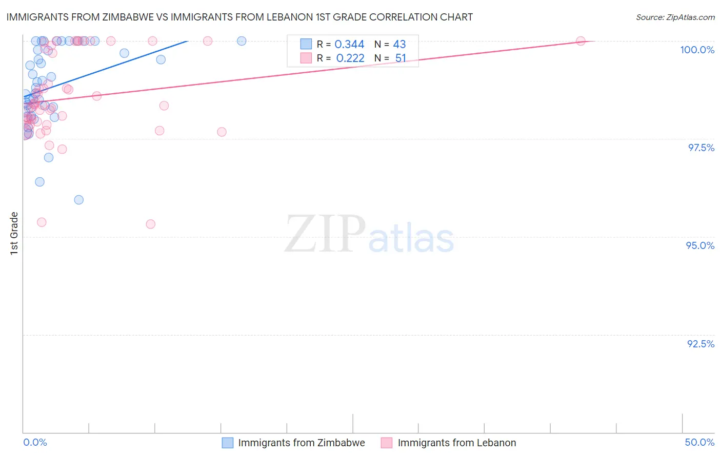 Immigrants from Zimbabwe vs Immigrants from Lebanon 1st Grade