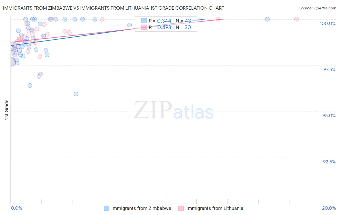 Immigrants from Zimbabwe vs Immigrants from Lithuania 1st Grade