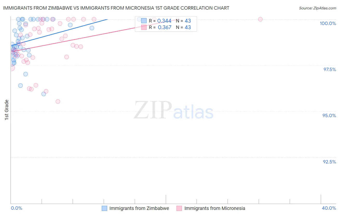 Immigrants from Zimbabwe vs Immigrants from Micronesia 1st Grade
