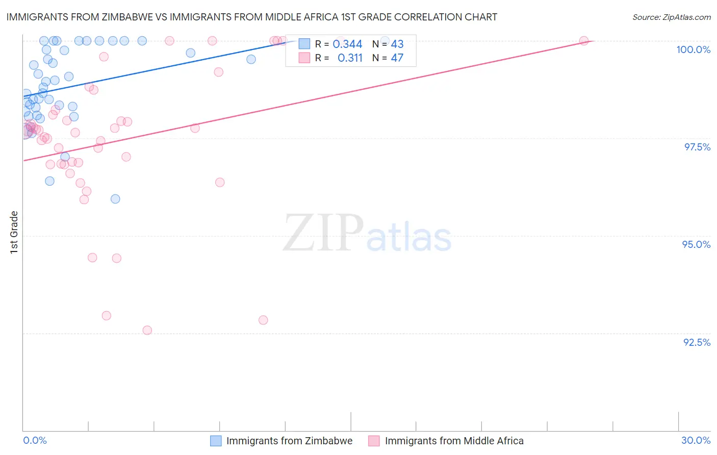Immigrants from Zimbabwe vs Immigrants from Middle Africa 1st Grade