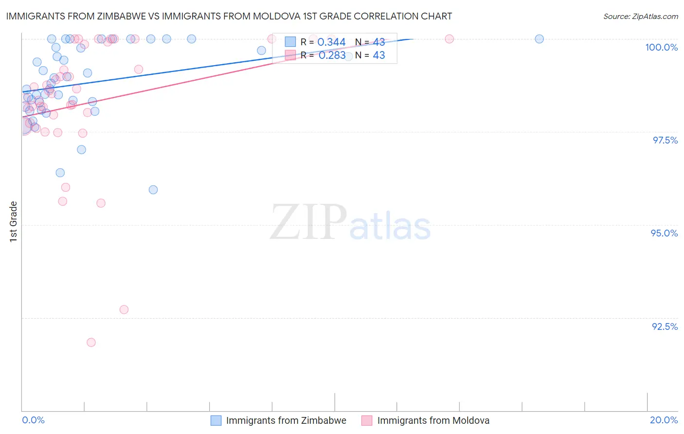 Immigrants from Zimbabwe vs Immigrants from Moldova 1st Grade