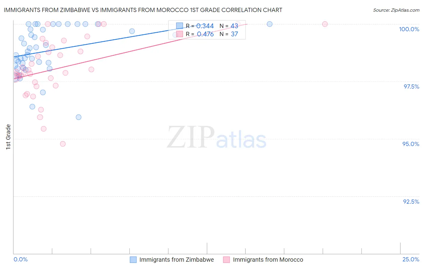 Immigrants from Zimbabwe vs Immigrants from Morocco 1st Grade