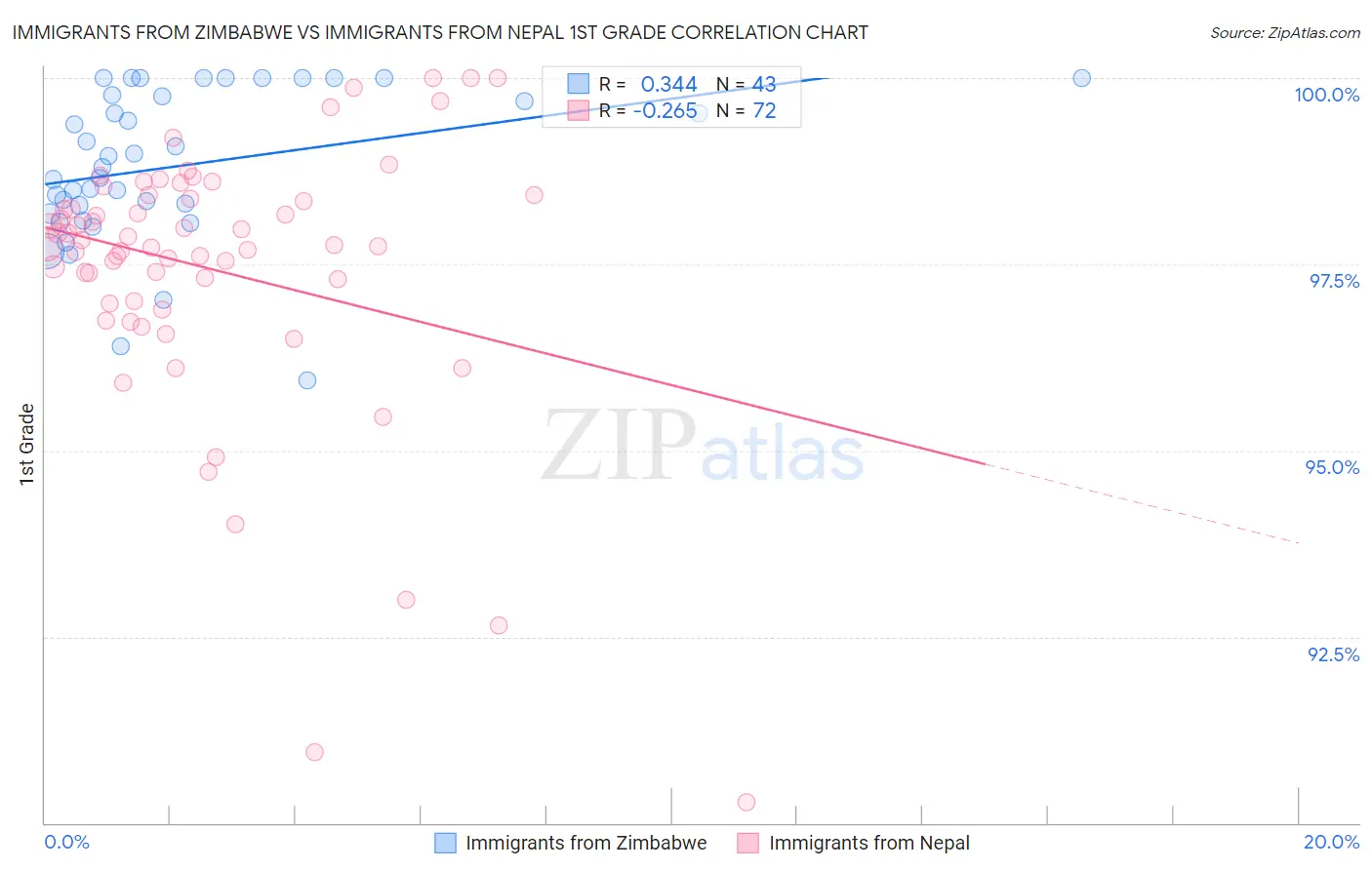 Immigrants from Zimbabwe vs Immigrants from Nepal 1st Grade