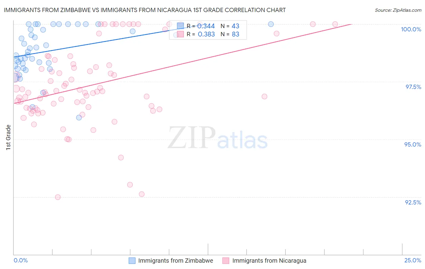 Immigrants from Zimbabwe vs Immigrants from Nicaragua 1st Grade