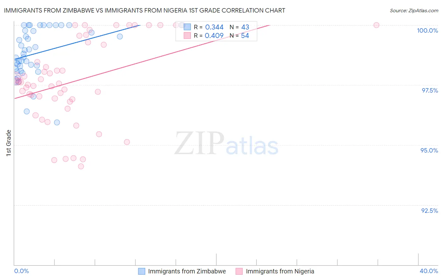 Immigrants from Zimbabwe vs Immigrants from Nigeria 1st Grade