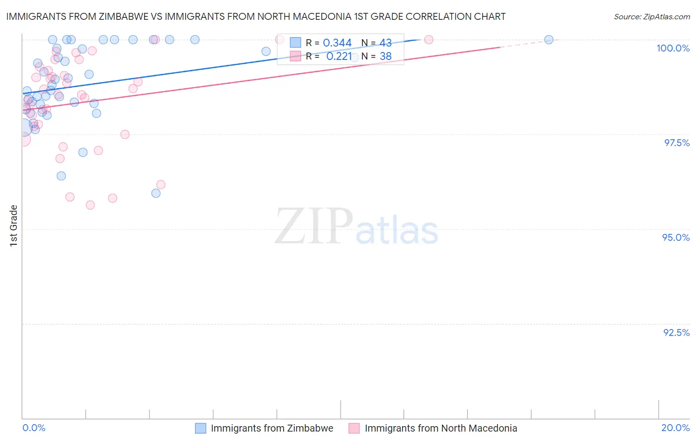 Immigrants from Zimbabwe vs Immigrants from North Macedonia 1st Grade