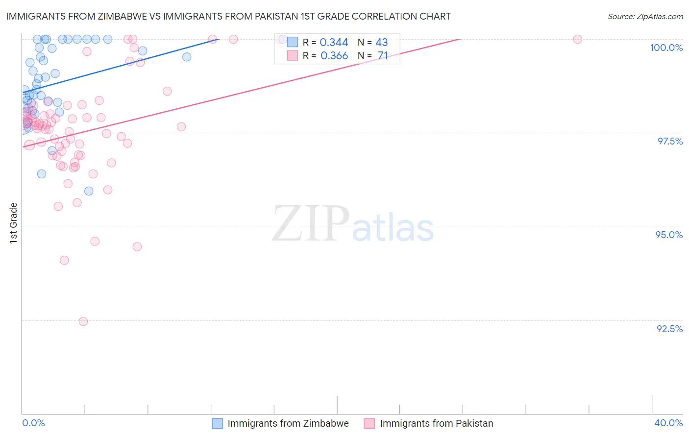 Immigrants from Zimbabwe vs Immigrants from Pakistan 1st Grade
