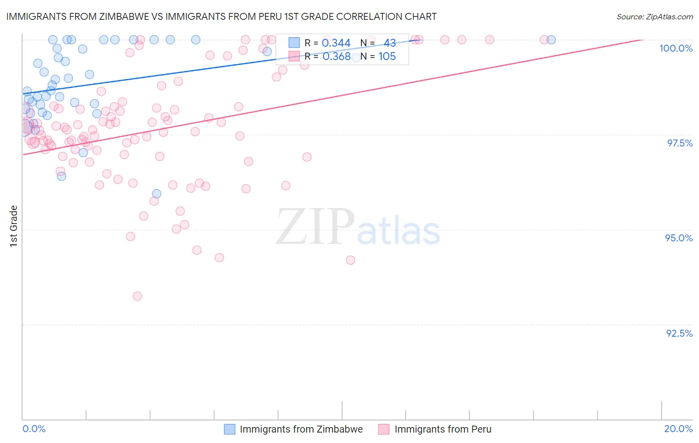 Immigrants from Zimbabwe vs Immigrants from Peru 1st Grade