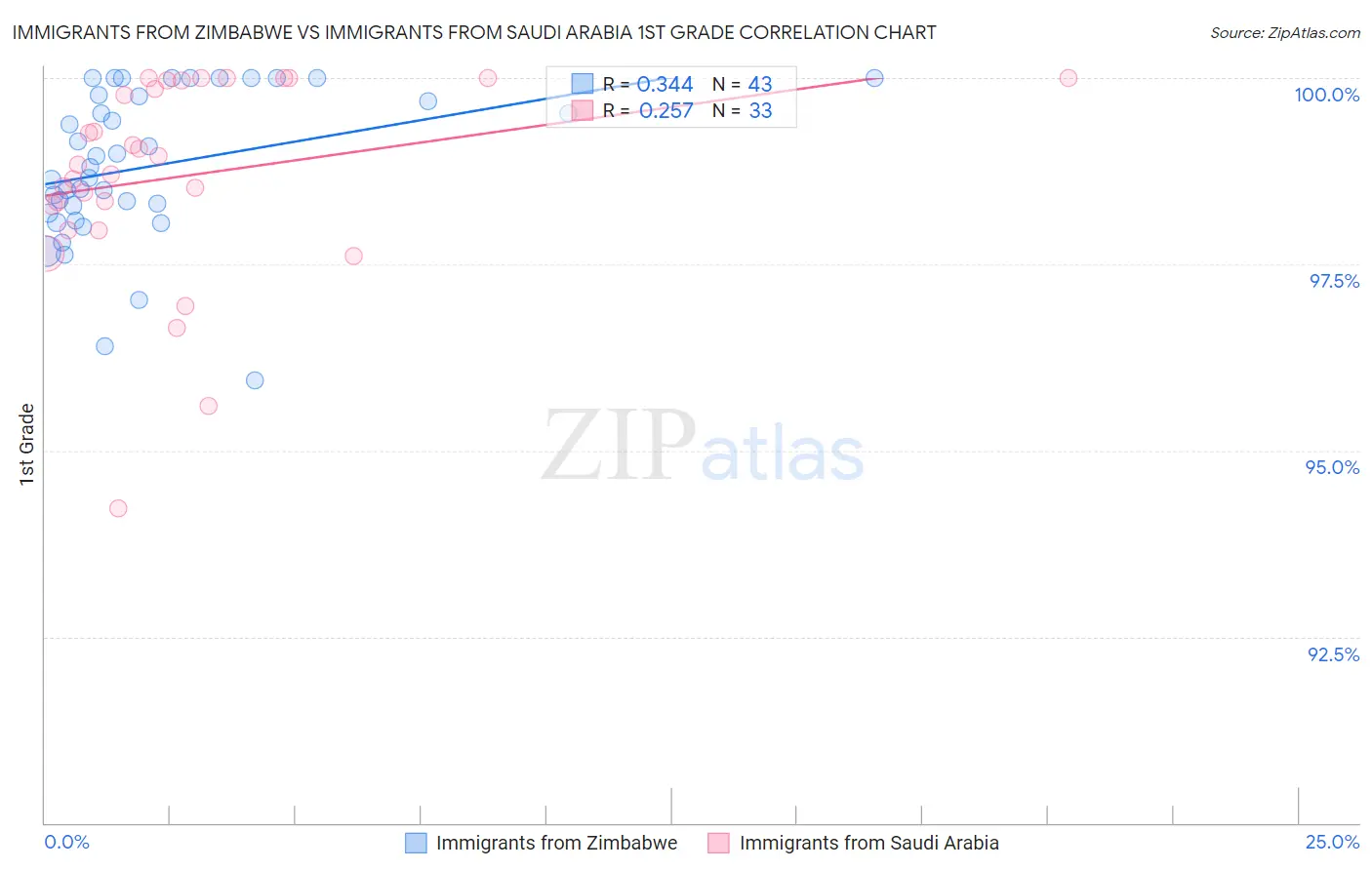 Immigrants from Zimbabwe vs Immigrants from Saudi Arabia 1st Grade