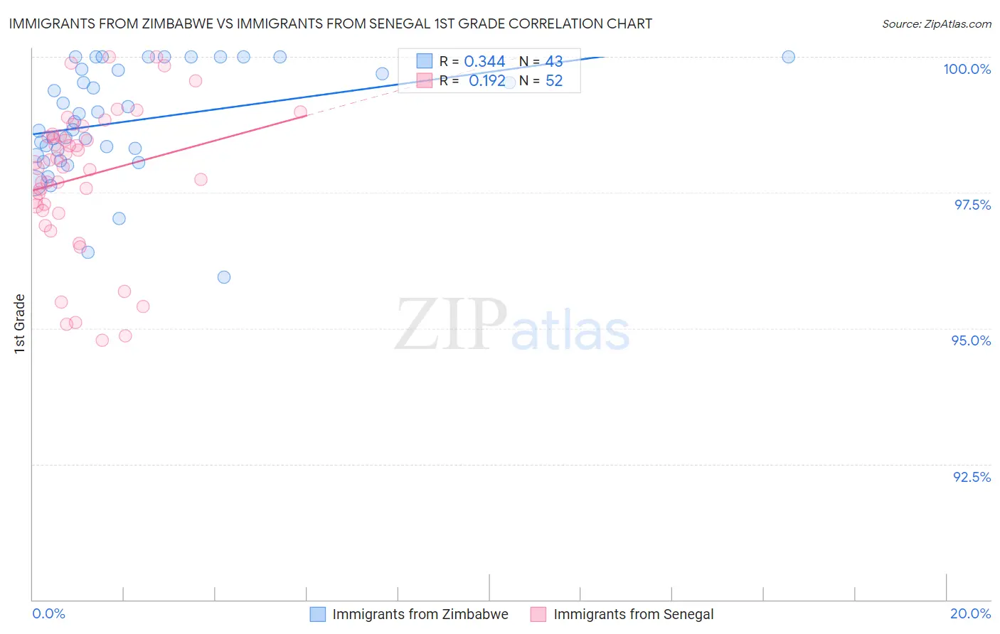 Immigrants from Zimbabwe vs Immigrants from Senegal 1st Grade
