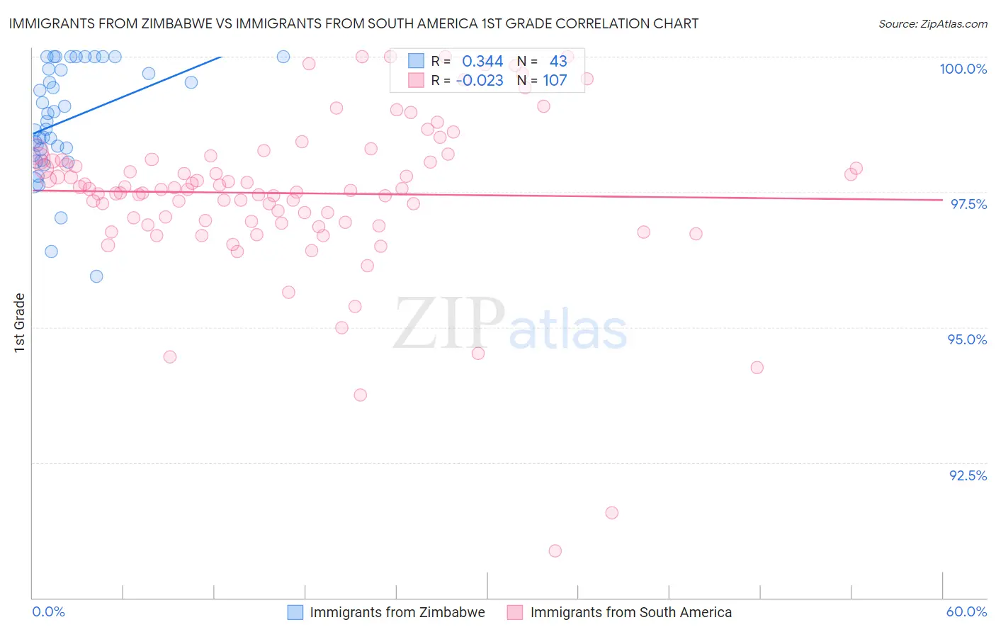 Immigrants from Zimbabwe vs Immigrants from South America 1st Grade