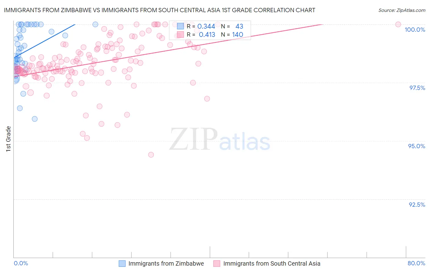 Immigrants from Zimbabwe vs Immigrants from South Central Asia 1st Grade