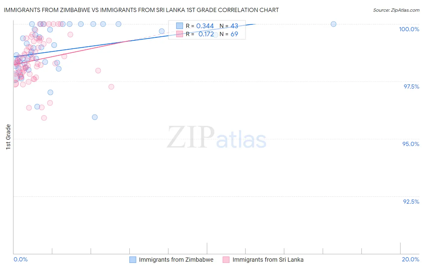 Immigrants from Zimbabwe vs Immigrants from Sri Lanka 1st Grade